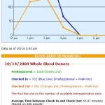 Blood Drive Live Collection Statistics